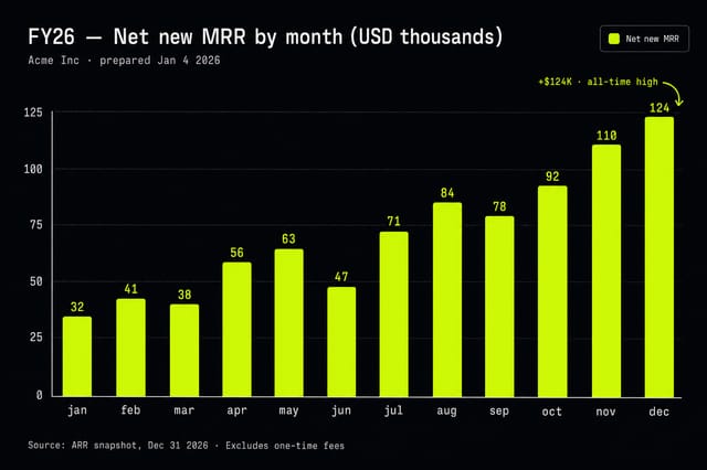 Vertical bar chart — FY26 net new MRR by month, all-time-high callout