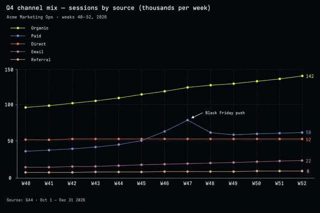 Multi-series line chart — Q4 channel mix sessions by source over 12 weeks