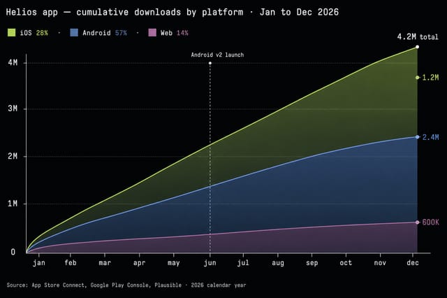Stacked area chart — cumulative downloads by platform across 2026