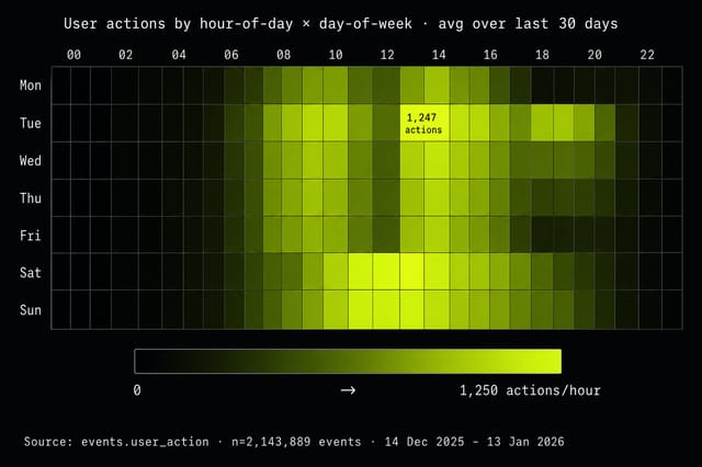 Activity heatmap — user actions by hour-of-day × day-of-week