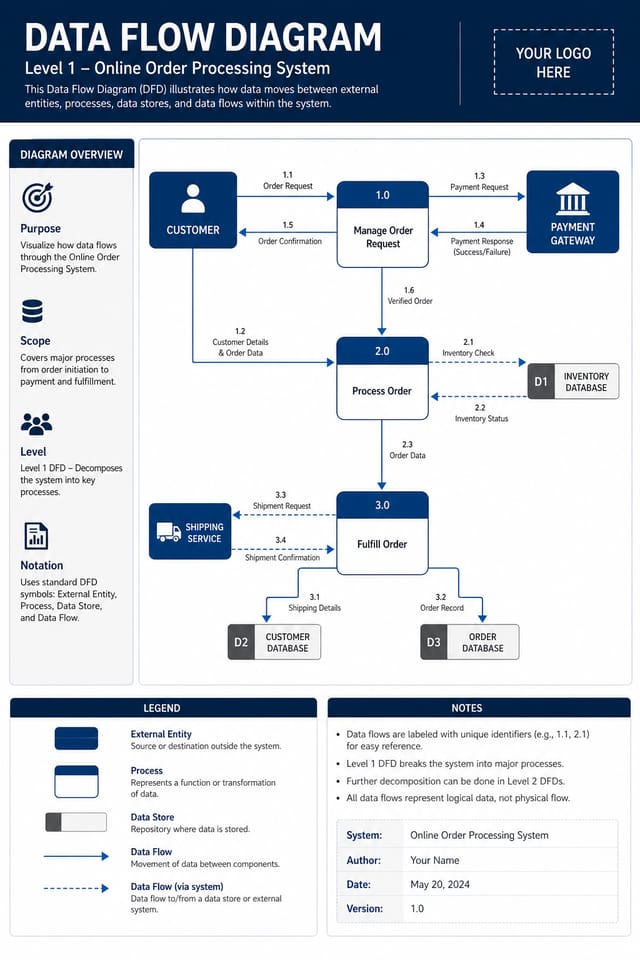 Data Flow Diagram — corporate style diagram