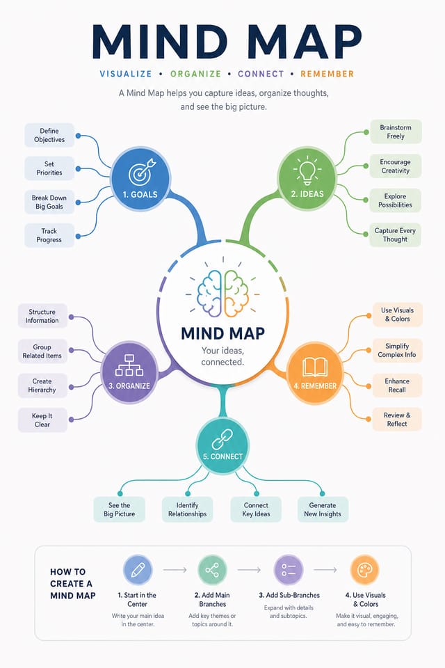 Mind Map — modern style mind map