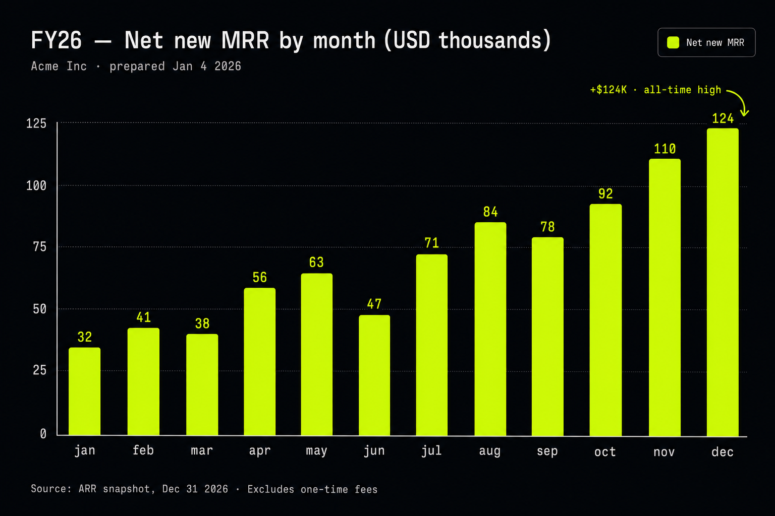 Säulendiagramm — Net New MRR pro Monat im FY26, Allzeithoch-Annotation