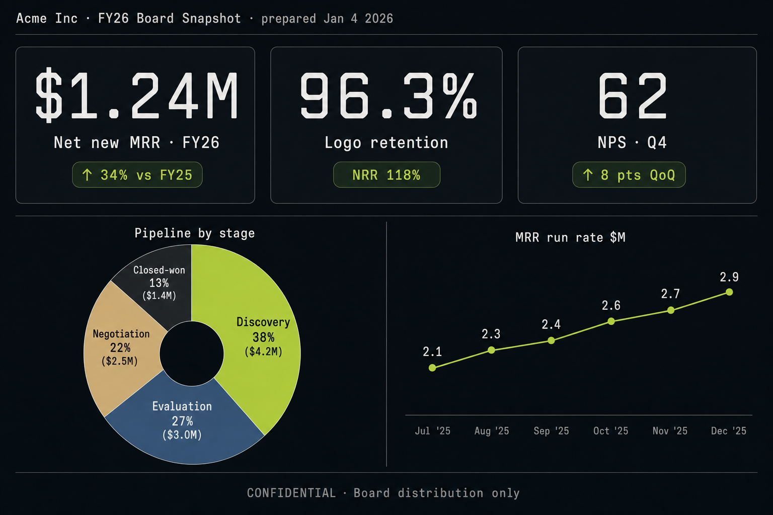 KPI-Infografik — drei Stat-Karten, Pipeline-Donut, MRR-Run-Rate-Sparkline