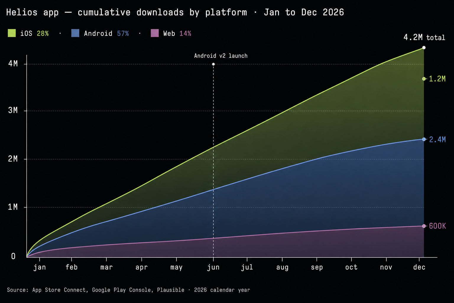 Gestapeltes Flächendiagramm — kumulative Downloads pro Plattform über 2026